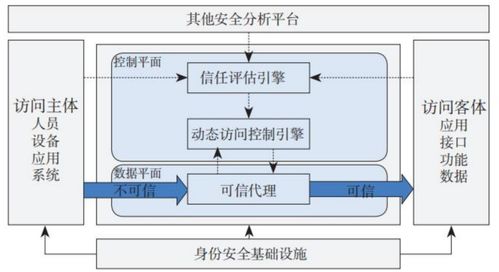 零信任架構在關鍵信息基礎設施安全保護中的應用 信息安全設備的轉型與升級